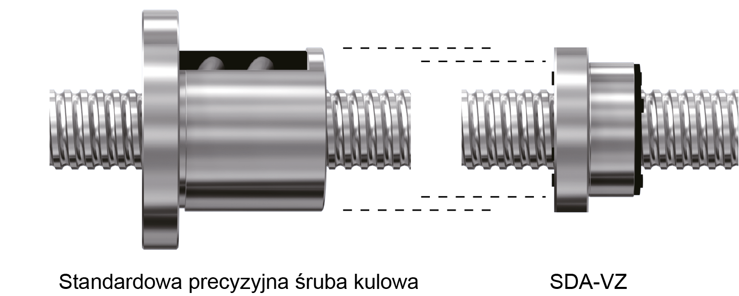 Porównanie standardowej śruby kulowej precyzyjnej z mniejszą śrubą typu SDA-VZ